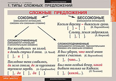Картинка Таблицы демонстрационные "Русский язык. Синтаксис" (5-11 класс)