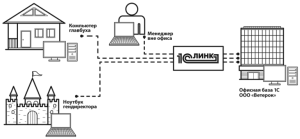 картинка Преимущества сервиса 1С:Линк