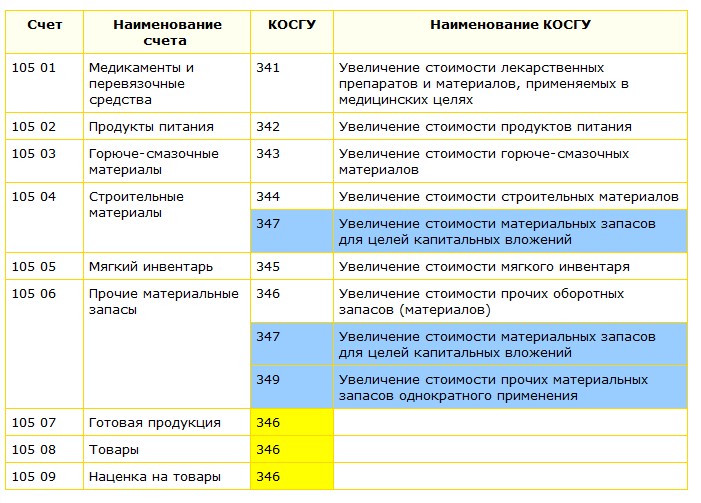 Материальные запасы казенных учреждений. Косгу для бюджетных учреждений таблица. КВР 346 расшифровка в 2021 году для бюджетных учреждений. Статьи расходов бюджетной организации. Материальные запасы косгу.